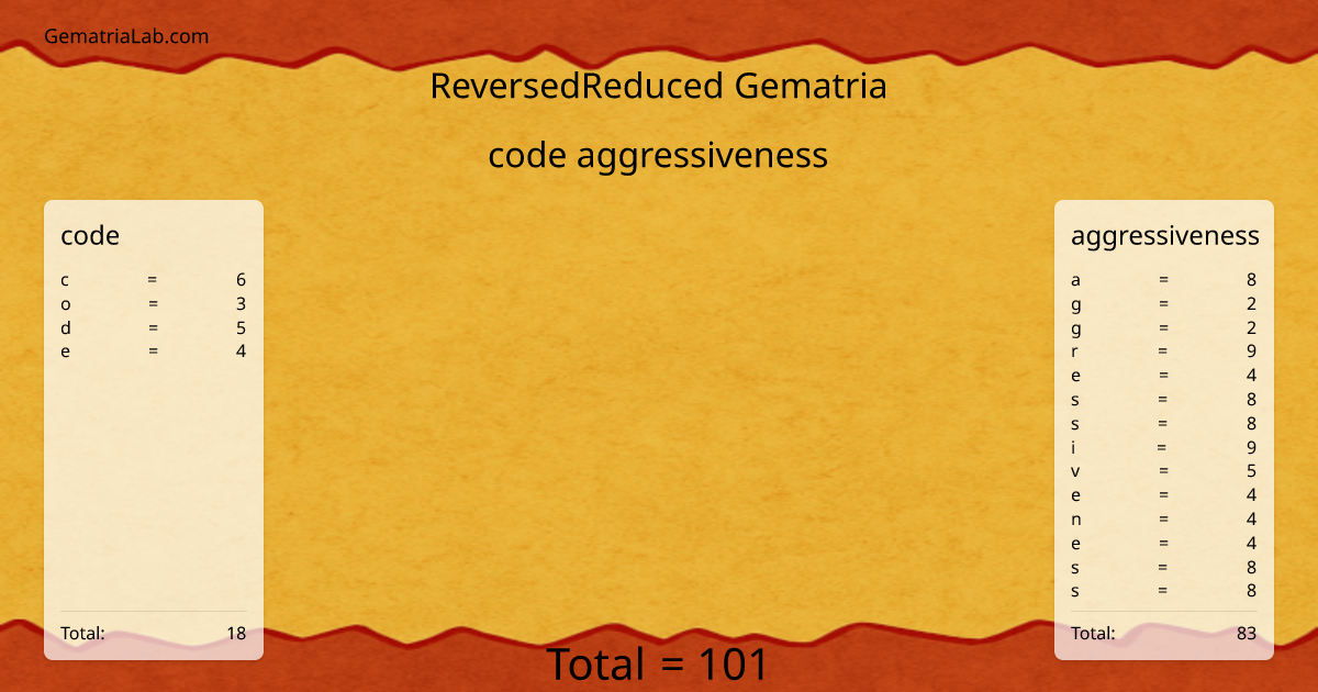 code aggressiveness in reversedReduced Gematria